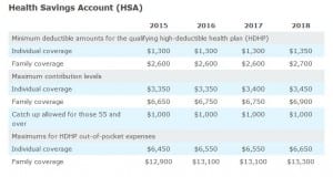 Health Savings Account in Section 125 Plans with High Deductible Health Plans